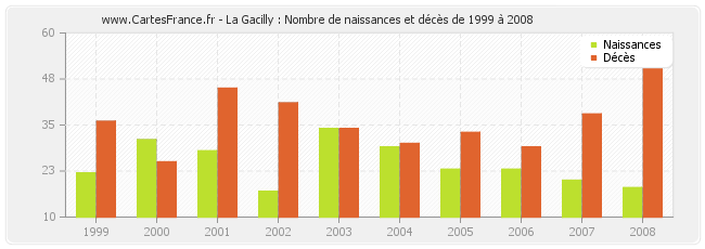 La Gacilly : Nombre de naissances et décès de 1999 à 2008